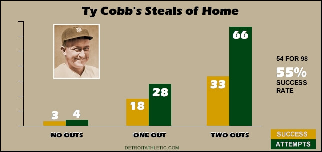 ty-cobb-steals-of-home-chart